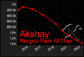 Total Graph of Akshay