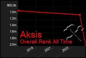 Total Graph of Aksis