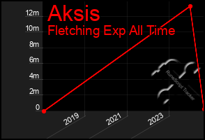 Total Graph of Aksis