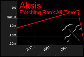 Total Graph of Aksis