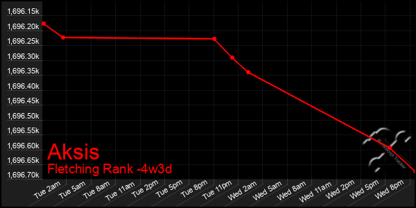 Last 31 Days Graph of Aksis