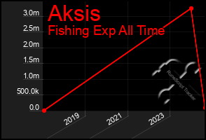 Total Graph of Aksis