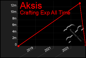 Total Graph of Aksis