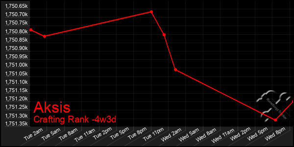 Last 31 Days Graph of Aksis