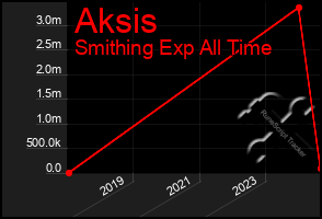 Total Graph of Aksis