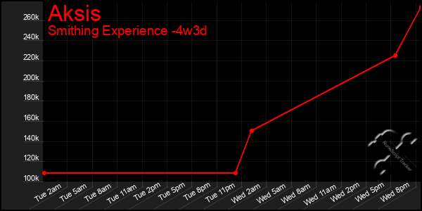 Last 31 Days Graph of Aksis