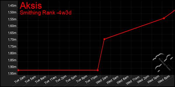 Last 31 Days Graph of Aksis