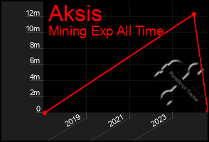 Total Graph of Aksis