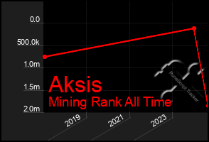 Total Graph of Aksis