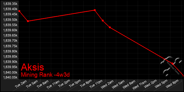 Last 31 Days Graph of Aksis