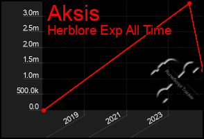 Total Graph of Aksis