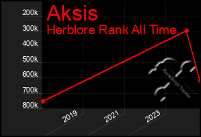 Total Graph of Aksis