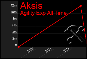 Total Graph of Aksis