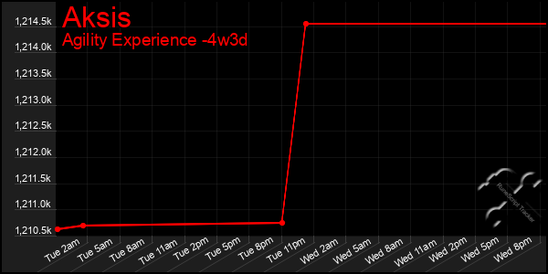 Last 31 Days Graph of Aksis