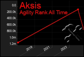 Total Graph of Aksis