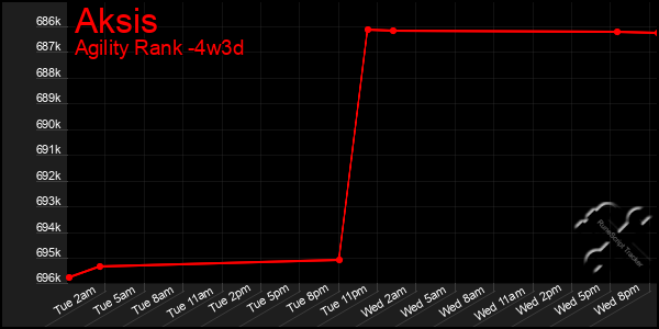 Last 31 Days Graph of Aksis