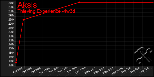 Last 31 Days Graph of Aksis