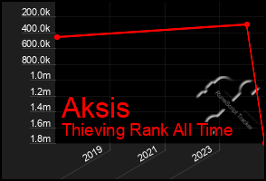 Total Graph of Aksis