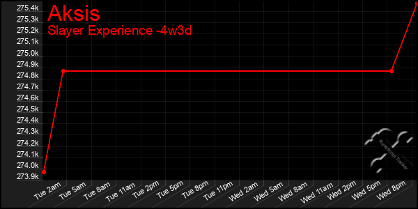 Last 31 Days Graph of Aksis