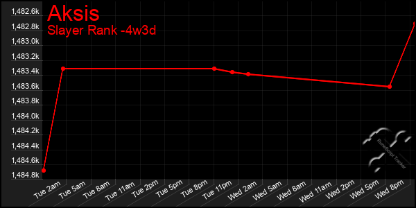 Last 31 Days Graph of Aksis