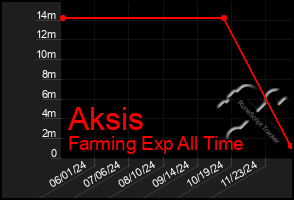 Total Graph of Aksis