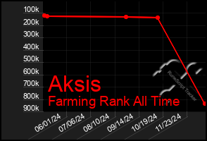 Total Graph of Aksis