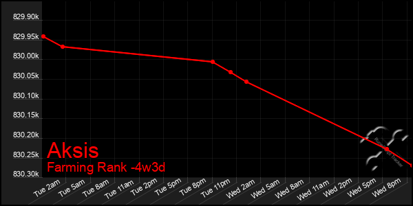 Last 31 Days Graph of Aksis