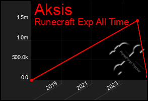 Total Graph of Aksis