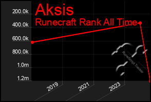 Total Graph of Aksis