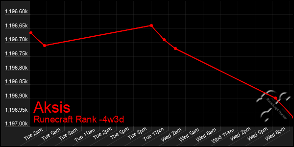 Last 31 Days Graph of Aksis