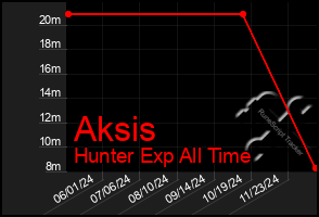 Total Graph of Aksis