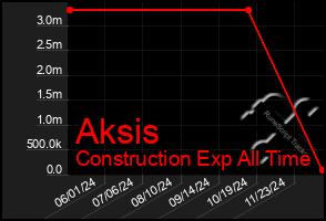 Total Graph of Aksis