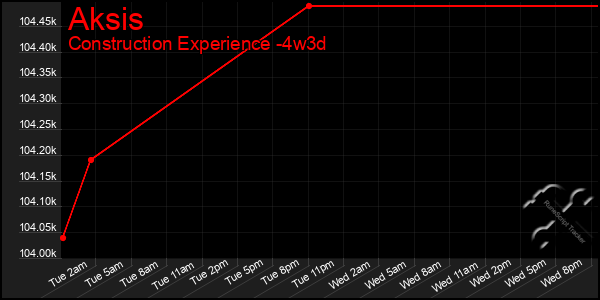 Last 31 Days Graph of Aksis