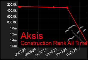 Total Graph of Aksis