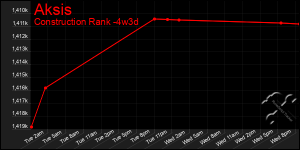 Last 31 Days Graph of Aksis