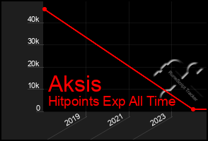 Total Graph of Aksis