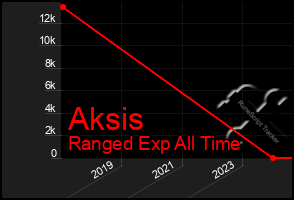 Total Graph of Aksis