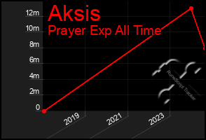 Total Graph of Aksis