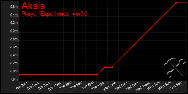 Last 31 Days Graph of Aksis