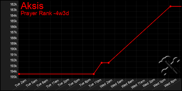 Last 31 Days Graph of Aksis