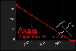 Total Graph of Aksis