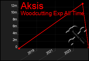 Total Graph of Aksis