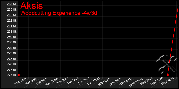 Last 31 Days Graph of Aksis