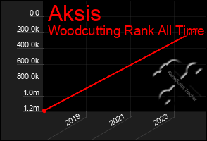 Total Graph of Aksis