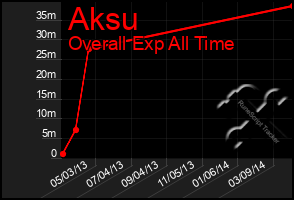 Total Graph of Aksu