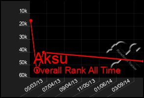 Total Graph of Aksu