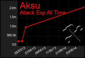 Total Graph of Aksu