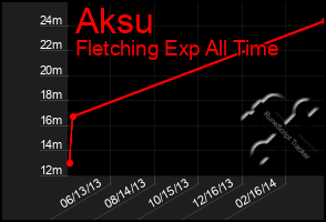 Total Graph of Aksu