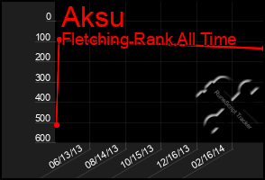 Total Graph of Aksu