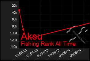 Total Graph of Aksu